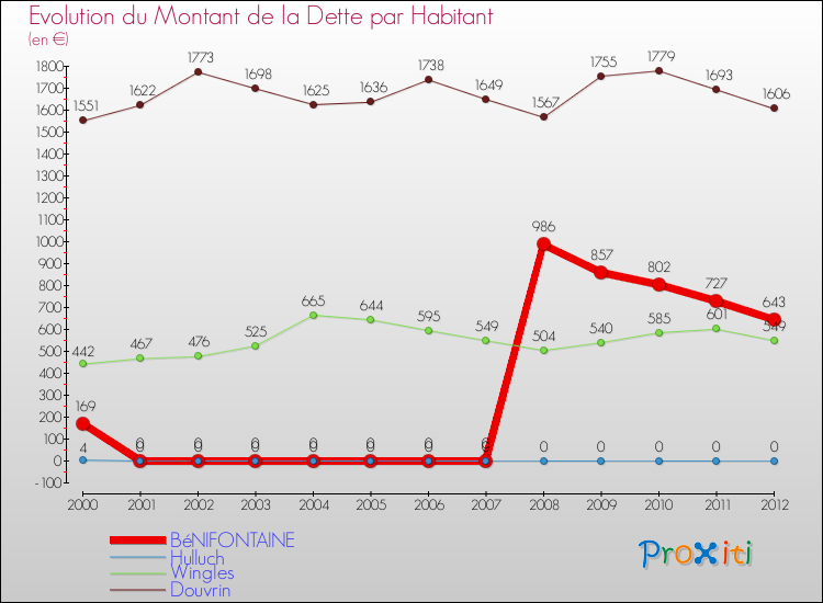 Evolution de la dette par habitant pour la commune de BéNIFONTAINE et les communes proches de 2000 à 2012 Comparaison de la dette par habitant pour BéNIFONTAINE et les communes voisines de 2000 à 2012