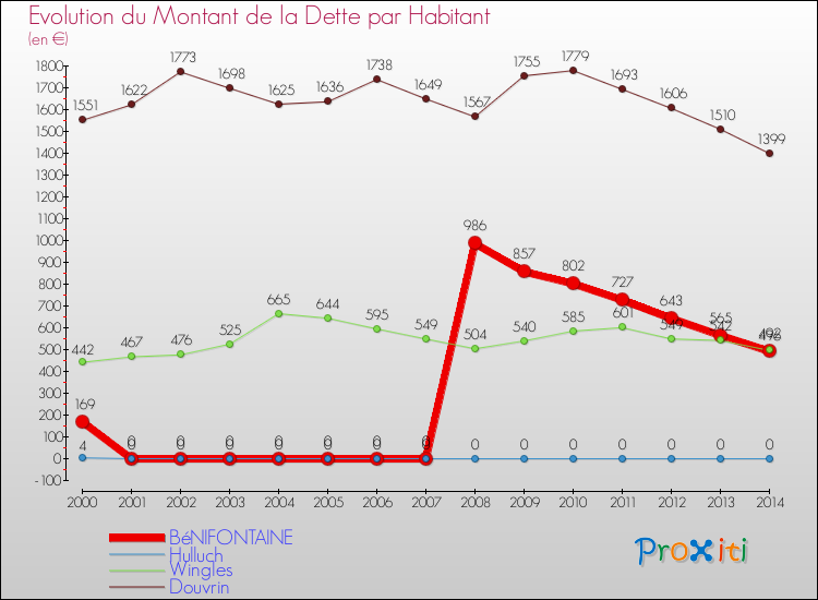 Evolution de la dette par habitant pour la commune de BéNIFONTAINE et les communes proches de 2000 à 2014 Comparaison de la dette par habitant pour BéNIFONTAINE et les communes voisines de 2000 à 2014