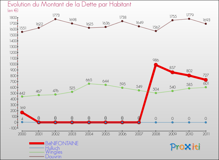 Evolution de la dette par habitant pour la commune de BéNIFONTAINE et les communes proches Comparaison de la dette par habitant pour BéNIFONTAINE et les communes voisines