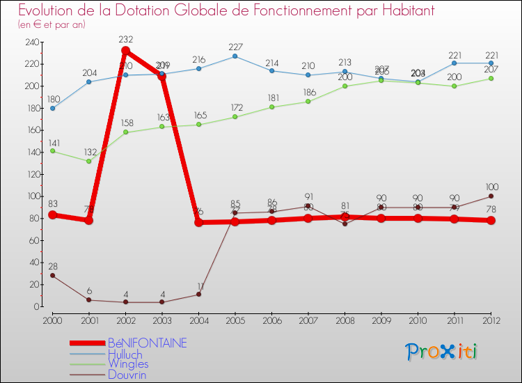 Evolution et montant de la dotation globale de fonctionnement par Habitant pour BéNIFONTAINE et les communes proches Comparaison des dotations globales de fonctionnement par habitant pour BéNIFONTAINE et les communes voisines