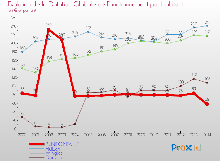 Evolution et montant de la dotation globale de fonctionnement par Habitant pour BéNIFONTAINE et les communes proches de 2000 à 2014. Comparaison des dotations globales de fonctionnement par habitant pour BéNIFONTAINE et les communes voisines de 2000 à 2014.