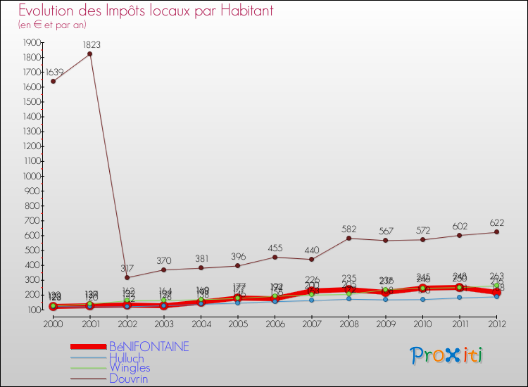 Evolution et montant des impôts locaux par Habitant pour BéNIFONTAINE et les communes proches Comparaison des impôts locaux par habitant pour BéNIFONTAINE et les communes voisines