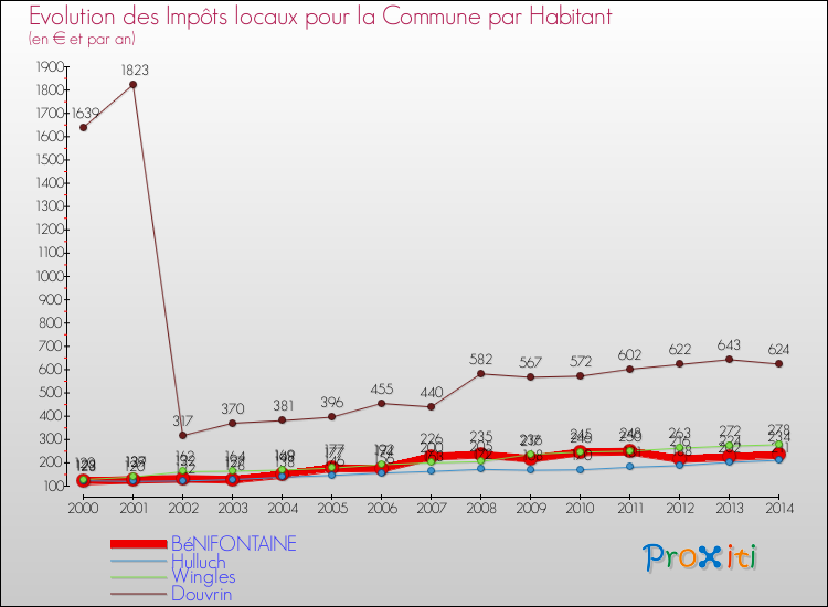 Evolution et montant des impôts locaux par Habitant pour BéNIFONTAINE et les communes proches de 2000 à 2014 Comparaison des impôts locaux par habitant pour BéNIFONTAINE et les communes voisines de 2000 à 2014