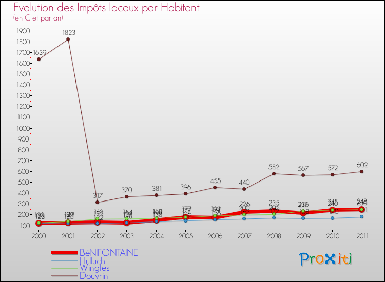 Evolution et montant des impôts locaux par Habitant pour BéNIFONTAINE et les communes proches Comparaison des impôts locaux par habitant pour BéNIFONTAINE et les communes voisines