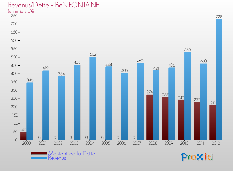 Evolution comparée de la dette et des revenus pour la commune de BéNIFONTAINE de 2000 à 2012 Comparaison de la dette et des revenus pour BéNIFONTAINE de 2000 à 2012