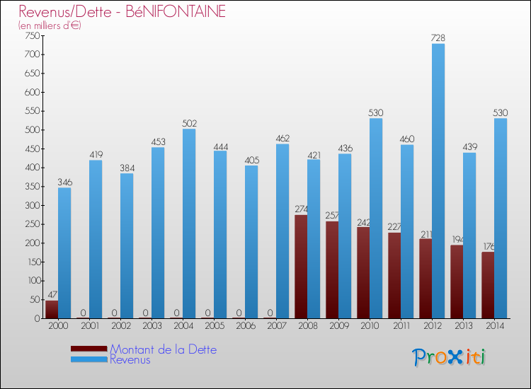 Evolution comparée de la dette et des revenus pour la commune de BéNIFONTAINE de 2000 à 2014 Comparaison de la dette et des revenus pour BéNIFONTAINE de 2000 à 2014