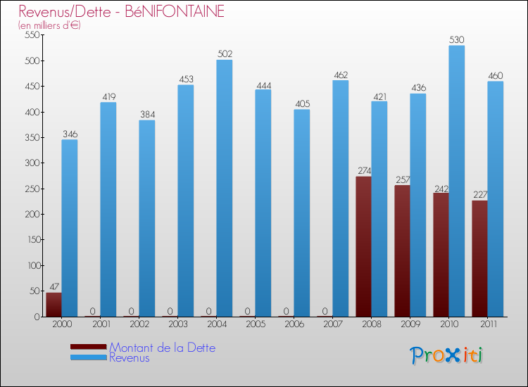 Evolution comparée de la dette et des revenus pour la commune de BéNIFONTAINE de 2000 à 2011 Comparaison de la dette et des revenus pour BéNIFONTAINE de 2000 à 2011