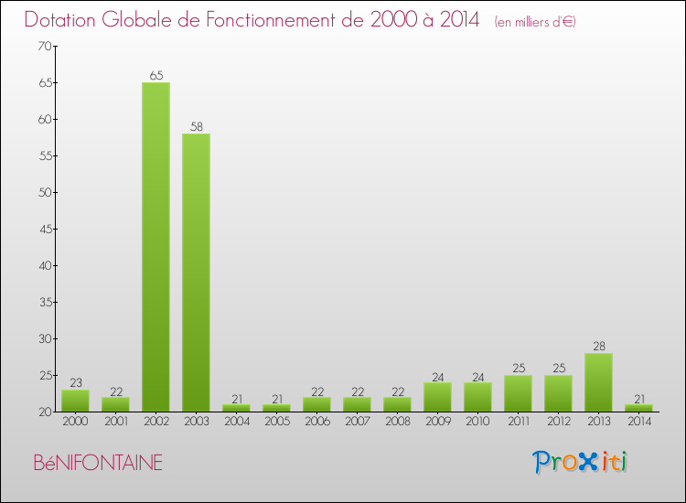 Evolution du montant de la Dotation Globale de Fonctionnement pour la commune de BéNIFONTAINE de 2000 à 2014 Evolution du montant de la Dotation Globale de Fonctionnement pour BéNIFONTAINE de 2000 à 2014