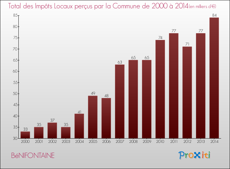 Evolution des Impôts Locaux pour la commune de BéNIFONTAINE de 2000 à 2014 Evolution des Impôts Locaux pour BéNIFONTAINE de 2000 à 2014