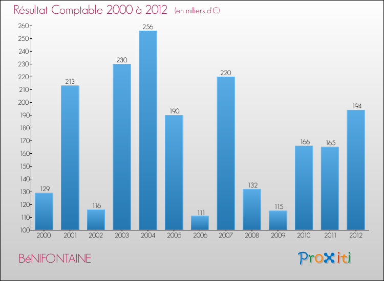 Evolution du résultat comptable pour la commune de BéNIFONTAINE de 2000 à 2012 Evolution du résultat comptable pour BéNIFONTAINE de 2000 à 2012