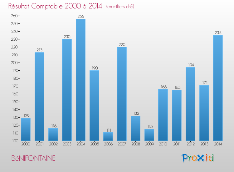 Evolution du résultat comptable pour la commune de BéNIFONTAINE de 2000 à 2014 Evolution du résultat comptable pour BéNIFONTAINE de 2000 à 2014