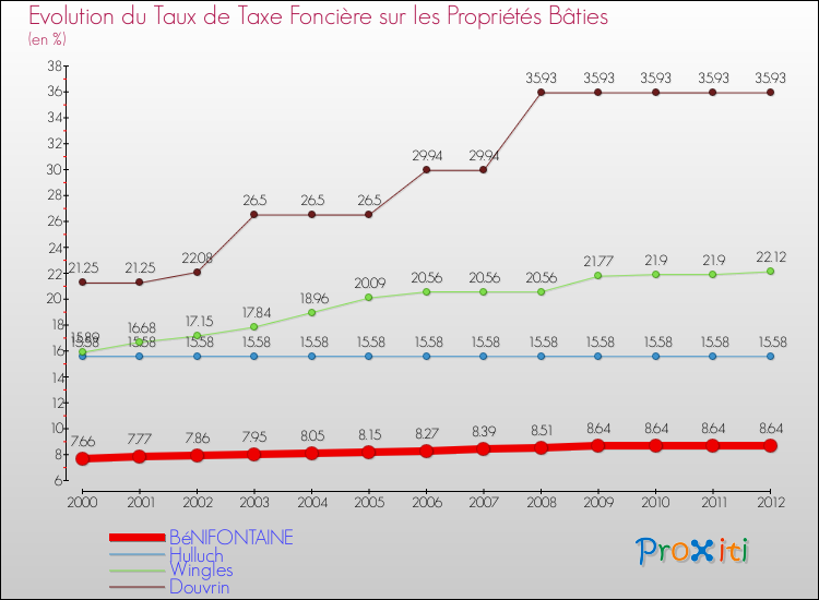 Evolution du taux de la taxe foncière sur le bati pour BéNIFONTAINE et les communes proches de 2000 à 2012 Comparaison des taux de taxe foncière sur le bati pour BéNIFONTAINE et les communes voisines de 2000 à 2012