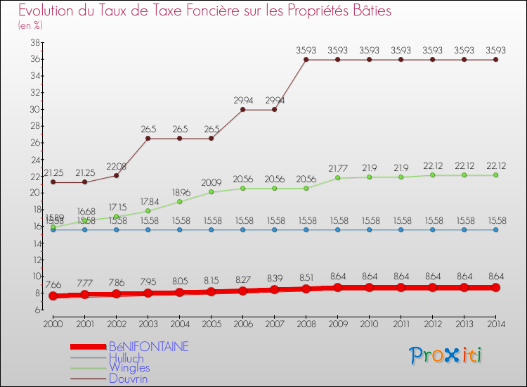 Evolution du taux de la taxe foncière sur le bati pour BéNIFONTAINE et les communes proches de 2000 à 2014 Comparaison des taux de taxe foncière sur le bati pour BéNIFONTAINE et les communes voisines de 2000 à 2014