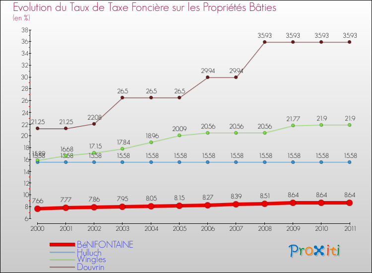 Evolution du taux de la taxe foncière sur le bati pour BéNIFONTAINE et les communes proches Comparaison des taux de taxe foncière sur le bati pour BéNIFONTAINE et les communes voisines