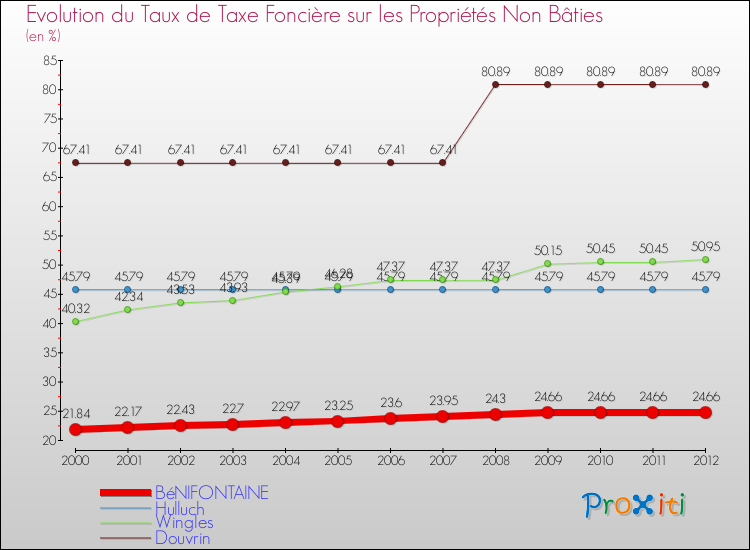 Evolution du taux de la taxe foncière sur les immeubles et terrains non batis pour BéNIFONTAINE et les communes proches de 2000 à 2012 Comparaison des taux de la taxe foncière sur les immeubles et terrains non batis pour BéNIFONTAINE et les communes voisines de 2000 à 2012