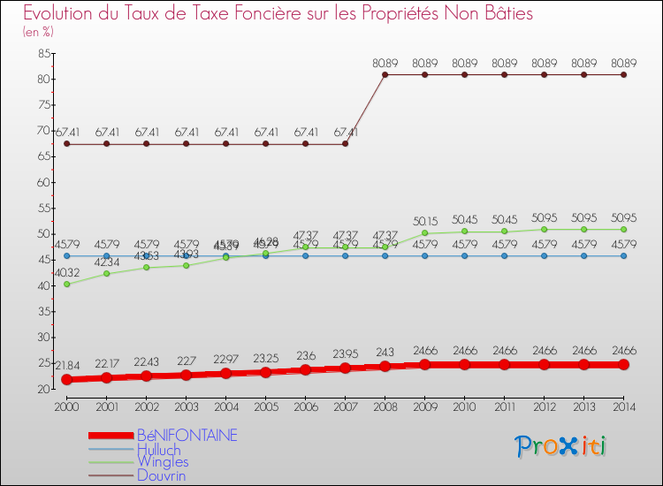 Evolution du taux de la taxe foncière sur les immeubles et terrains non batis pour BéNIFONTAINE et les communes proches de 2000 à 2014 Comparaison des taux de la taxe foncière sur les immeubles et terrains non batis pour BéNIFONTAINE et les communes voisines de 2000 à 2014