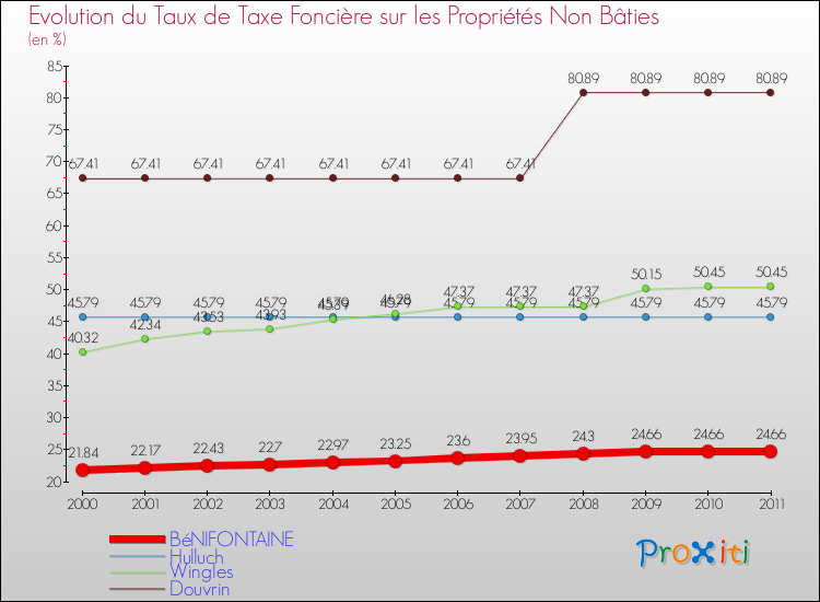 Evolution du taux de la taxe foncière sur les immeubles et terrains non batis pour BéNIFONTAINE et les communes proches Comparaison des taux de la taxe foncière sur les immeubles et terrains non batis pour BéNIFONTAINE et les communes voisines