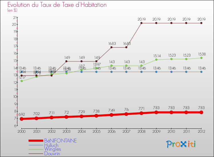 Evolution du taux de la taxe d'habitation pour BéNIFONTAINE et les communes proches Comparaison des taux de la taxe d'habitation pour BéNIFONTAINE et les communes voisines