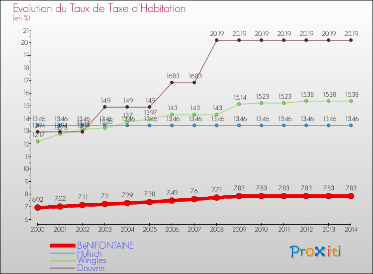Evolution du taux de la taxe d'habitation pour BéNIFONTAINE et les communes proches de 2000 à 2014 Comparaison des taux de la taxe d'habitation pour BéNIFONTAINE et les communes voisines de 2000 à 2014
