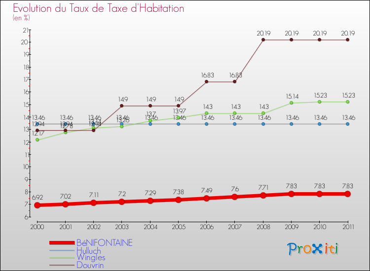 Evolution du taux de la taxe d'habitation pour BéNIFONTAINE et les communes proches Comparaison des taux de la taxe d'habitation pour BéNIFONTAINE et les communes voisines