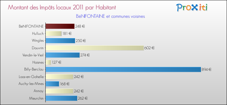Montant des impôts locaux par Habitant pour BéNIFONTAINE et les communes proches Comparaison des impôts locaux par habitant pour BéNIFONTAINE et les communes voisines