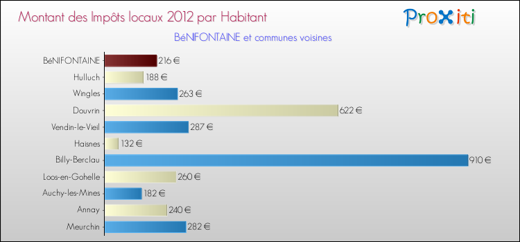 Montant des impôts locaux par Habitant pour BéNIFONTAINE et les communes proches Comparaison des impôts locaux par habitant pour BéNIFONTAINE et les communes voisines