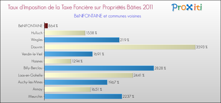 Taux d'imposition de la taxe foncière sur le bati 2011 pour BéNIFONTAINE et les communes proches Comparaison des taux d'imposition de la taxe foncière sur le bati 2011 pour BéNIFONTAINE et les communes voisines