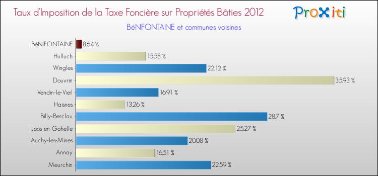 Taux d'imposition de la taxe foncière sur le bati 2012 pour BéNIFONTAINE et les communes proches Comparaison des taux d'imposition de la taxe foncière sur le bati 2012 pour BéNIFONTAINE et les communes voisines