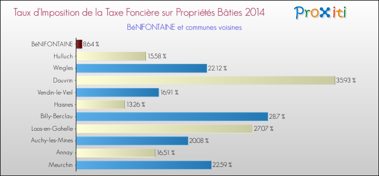 Taux d'imposition de la taxe foncière sur le bati 2014 pour BéNIFONTAINE et les communes proches Comparaison des taux d'imposition de la taxe foncière sur le bati 2014 pour BéNIFONTAINE et les communes voisines