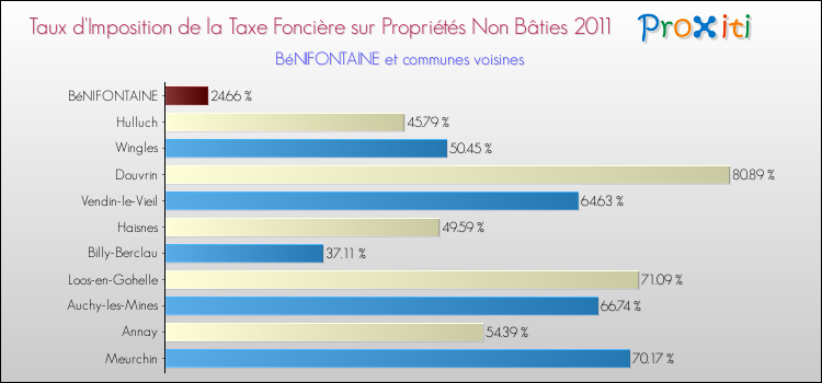 Taux d'imposition de la taxe foncière sur les immeubles et terrains non batis 2011 pour BéNIFONTAINE et les communes proches Comparaison des taux d'imposition de la taxe foncière sur les immeubles et terrains non batis 2011 pour BéNIFONTAINE et les communes voisines