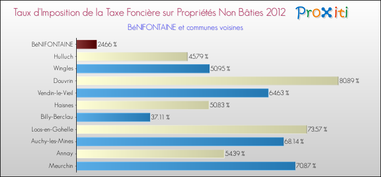 Taux d'imposition de la taxe foncière sur les immeubles et terrains non batis 2012 pour BéNIFONTAINE et les communes proches Comparaison des taux d'imposition de la taxe foncière sur les immeubles et terrains non batis 2012 pour BéNIFONTAINE et les communes voisines