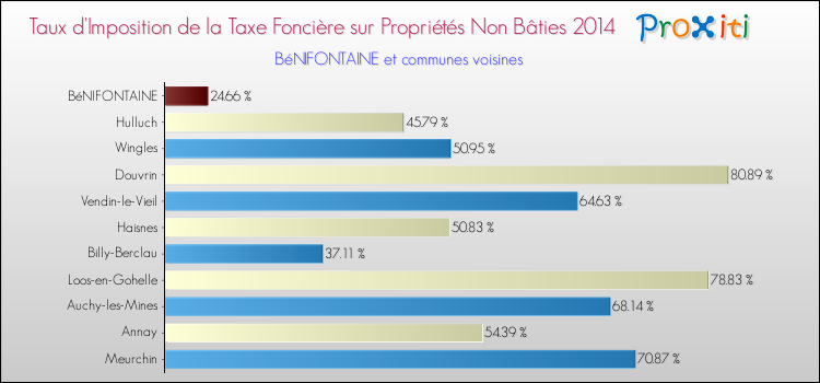 Taux d'imposition de la taxe foncière sur les immeubles et terrains non batis 2014 pour BéNIFONTAINE et les communes proches Comparaison des taux d'imposition de la taxe foncière sur les immeubles et terrains non batis 2014 pour BéNIFONTAINE et les communes voisines