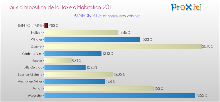 Taux d'imposition de la taxe d'habitation 2011 pour BéNIFONTAINE et les communes proches Comparaison des taux d'imposition de la taxe d'habitation 2011 pour BéNIFONTAINE et les communes voisines