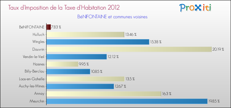 Taux d'imposition de la taxe d'habitation 2012 pour BéNIFONTAINE et les communes proches Comparaison des taux d'imposition de la taxe d'habitation 2012 pour BéNIFONTAINE et les communes voisines