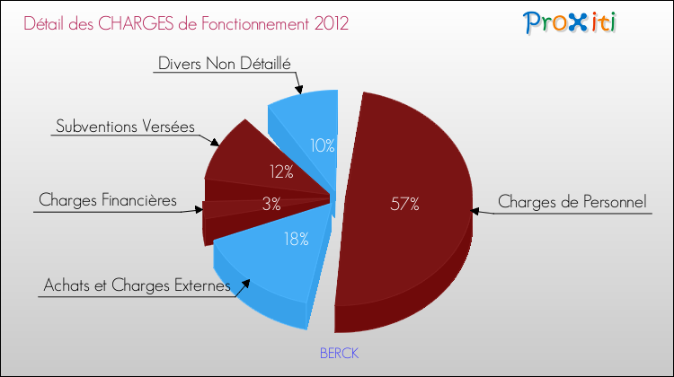 Décomposition des Charges de Fonctionnement 2012 de la commune de BERCK Charges de Fonctionnement 2012 pour la commune de BERCK