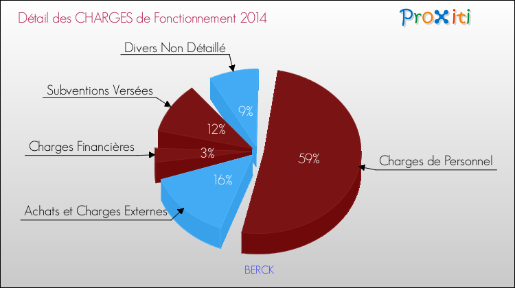 Décomposition des Charges de Fonctionnement 2014 de la commune de BERCK Charges de Fonctionnement 2014 pour la commune de BERCK