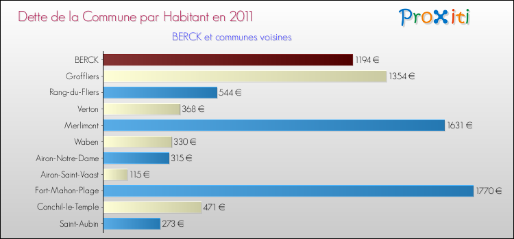 Dette par habitant de la commune en 2011 pour BERCK et les communes proches Comparaison de la dette par habitant de la commune en 2011 pour BERCK et les communes voisines