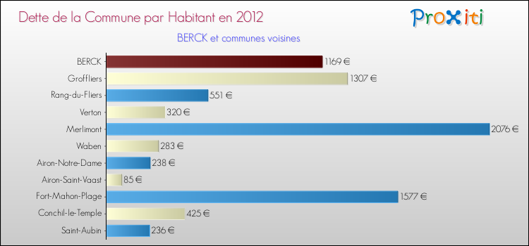 Dette par habitant de la commune en 2012 pour BERCK et les communes proches Comparaison de la dette par habitant de la commune en 2012 pour BERCK et les communes voisines