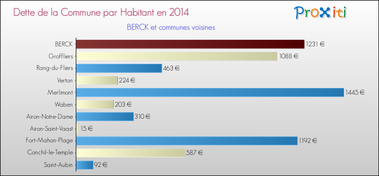 Dette par habitant de la commune en 2014 pour BERCK et les communes proches Comparaison de la dette par habitant de la commune en 2014 pour BERCK et les communes voisines