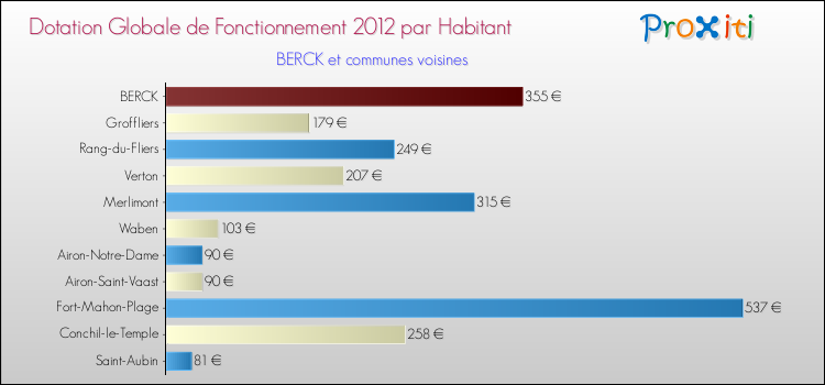 Montant des dotations globales de fonctionnement DGF par Habitant pour BERCK et les communes proches Comparaison des des dotations globales de fonctionnement DGF par habitant pour BERCK et les communes voisines