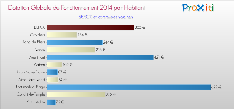 Montant des dotations globales de fonctionnement DGF par Habitant pour BERCK et les communes proches en 2014. Comparaison des des dotations globales de fonctionnement DGF par habitant pour BERCK et les communes voisines en 2014.
