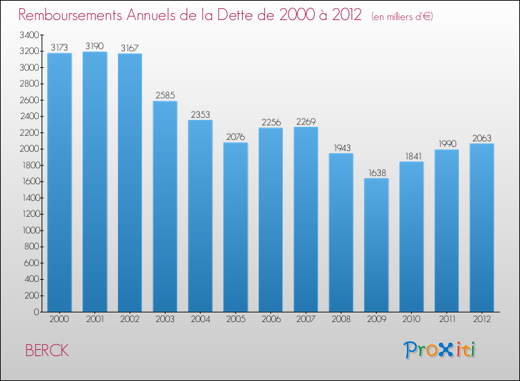 Evolution de l'annuité de la dette pour la commune de BERCK de 2000 à 2012 Annuités de la dette pour BERCK de 2000 à 2012
