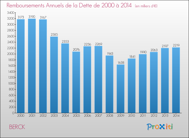Evolution de l'annuité de la dette pour la commune de BERCK de 2000 à 2014 Annuités de la dette pour BERCK de 2000 à 2014