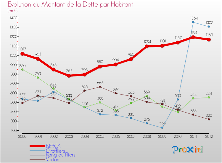 Evolution de la dette par habitant pour la commune de BERCK et les communes proches de 2000 à 2012 Comparaison de la dette par habitant pour BERCK et les communes voisines de 2000 à 2012