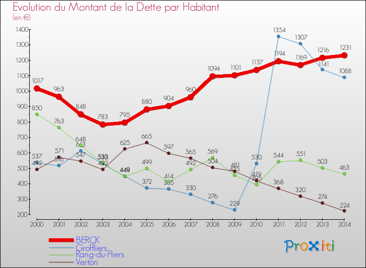 Evolution de la dette par habitant pour la commune de BERCK et les communes proches de 2000 à 2014 Comparaison de la dette par habitant pour BERCK et les communes voisines de 2000 à 2014