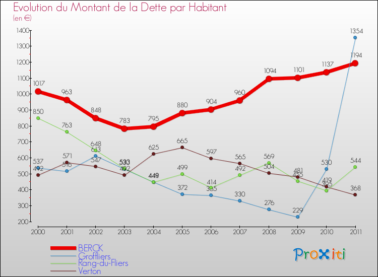 Evolution de la dette par habitant pour la commune de BERCK et les communes proches Comparaison de la dette par habitant pour BERCK et les communes voisines