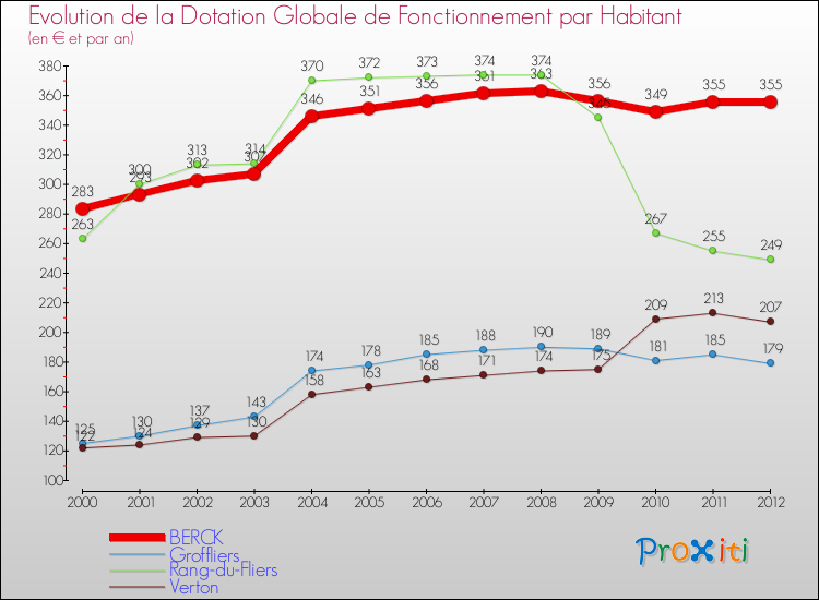 Evolution et montant de la dotation globale de fonctionnement par Habitant pour BERCK et les communes proches Comparaison des dotations globales de fonctionnement par habitant pour BERCK et les communes voisines