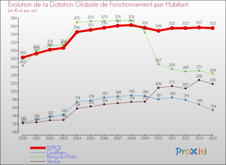 Evolution et montant de la dotation globale de fonctionnement par Habitant pour BERCK et les communes proches de 2000 à 2014. Comparaison des dotations globales de fonctionnement par habitant pour BERCK et les communes voisines de 2000 à 2014.