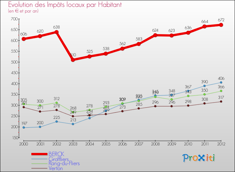 Evolution et montant des impôts locaux par Habitant pour BERCK et les communes proches Comparaison des impôts locaux par habitant pour BERCK et les communes voisines