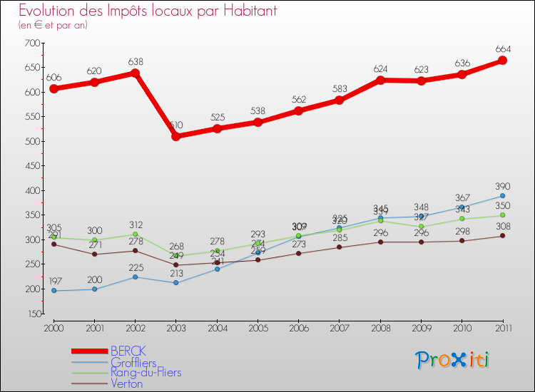 Evolution et montant des impôts locaux par Habitant pour BERCK et les communes proches Comparaison des impôts locaux par habitant pour BERCK et les communes voisines